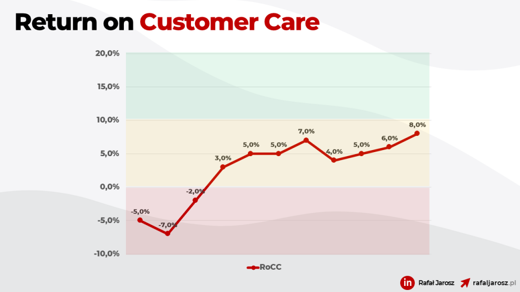 Customer Care ROI Dashboard snippet